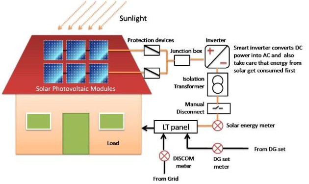 Rooftop Solar SLD
