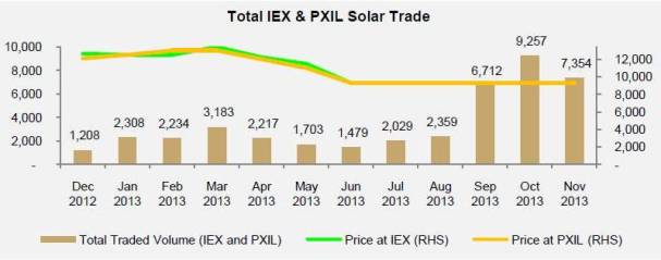 Solar REC trade volume in the month of Nov 2013