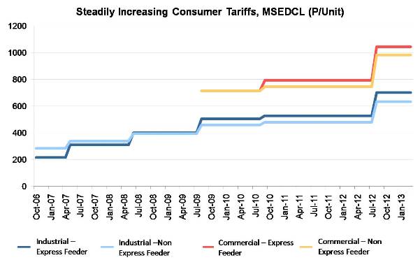 Steadily Increasing Consumer Tariffs_MSEDCL