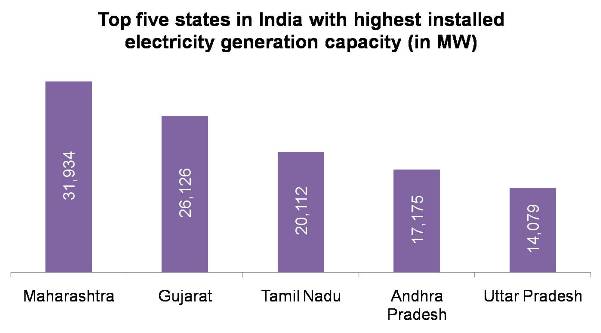 Top five states in India with highest installed electricity generation capacity