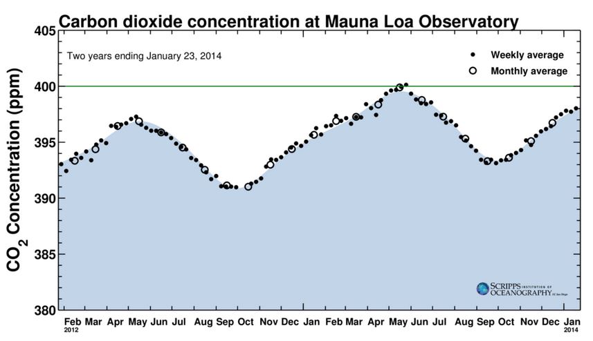 CO2 concentration level_The Keeling Curve_Feb 2012 to Jan 2014