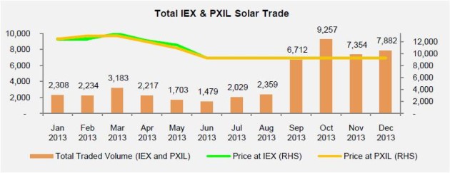 REC trading analytics for the month of Dec 13-Solar