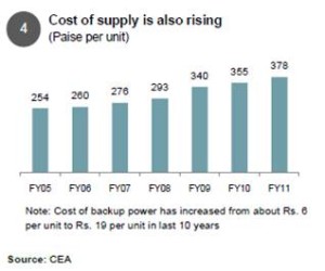 Cost of power supply is rising