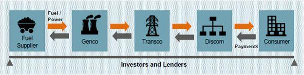 Electricity sector supply chain