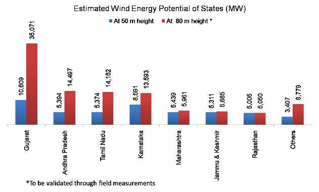 Estimated Wind Energy Potential of States in India