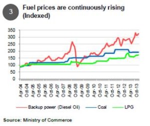 Fuel prices are continuously rising