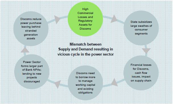 Mismatch between Supply and Demand resulting in vicious cycle in the power sector