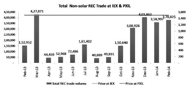 Total  Non-solar REC Trade at IEX & PXIL -Feb 14