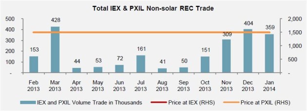 Total Non-solar REC trade at IEX and PXIL_Jan 14