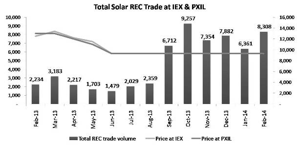 Total Solar REC Trade at IEX & PXIL -Feb 14