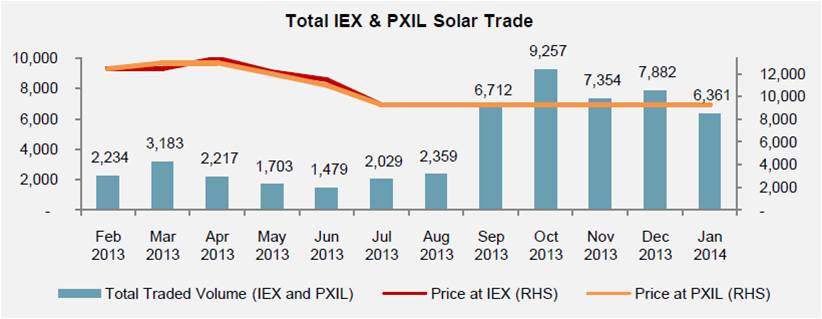 Total Solar REC trade at IEX and PXIL-Jan 14