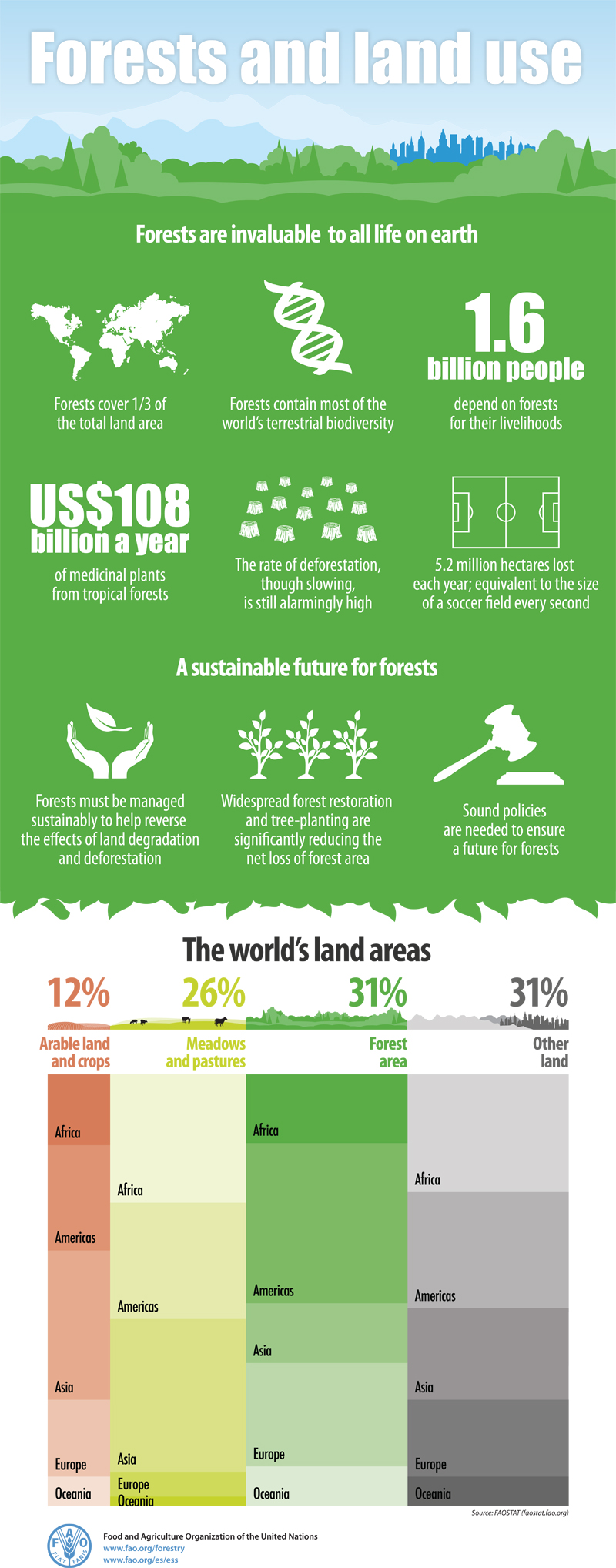 Forest and Land Use - Infographic by FAO