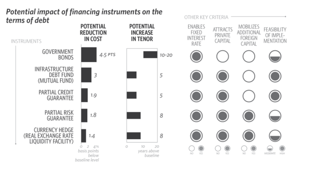 Potential Imapct of financing instruments on the term of debt  