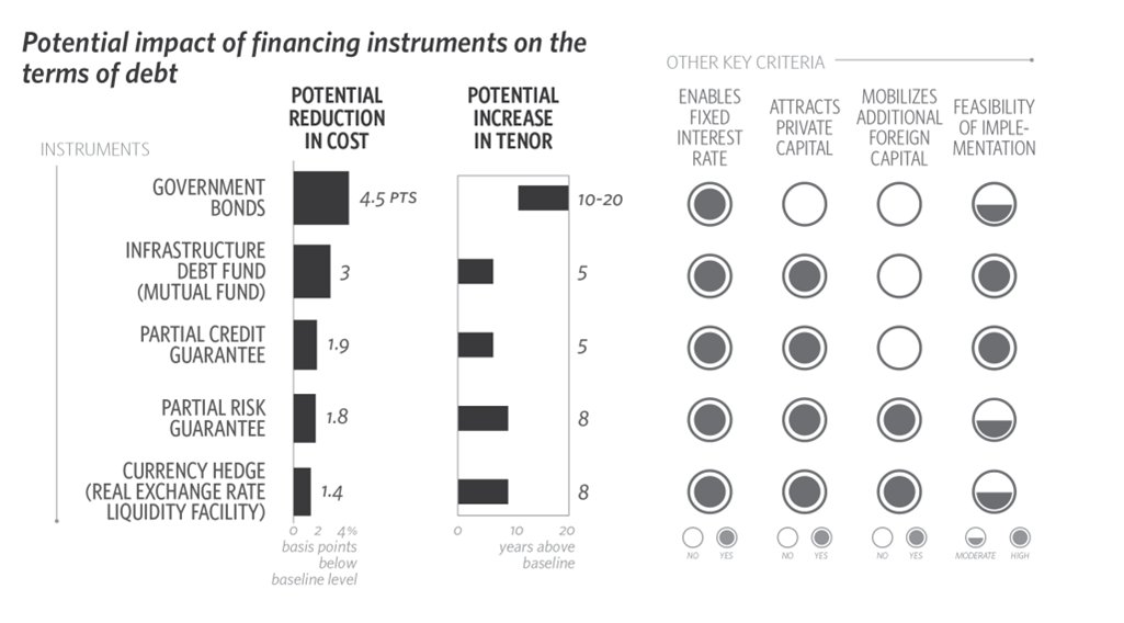 Potential Imapct of financing instruments on the term of debt - Wind energy projects