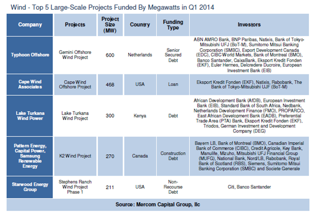 Top 5 larg scale projects funded by megawatts-Q 1-2004