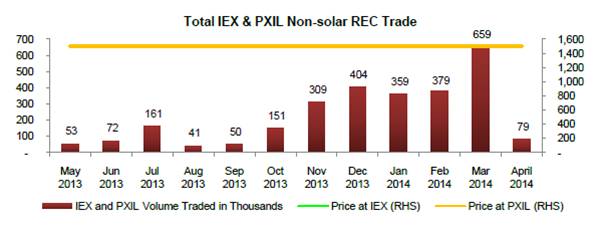 Total IEX & PXIL Non-solar REC Trade