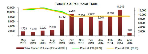 Total IEX & PXIL Solar Trade