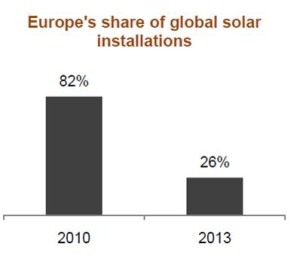Europe's share of global solar installations