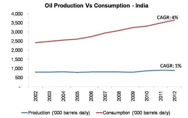 Oil Production Vs Consumption - India