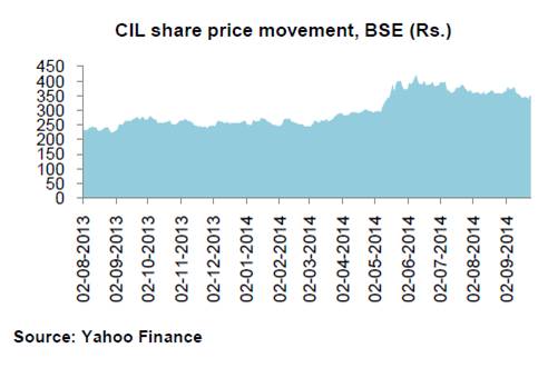 CIL share price movement