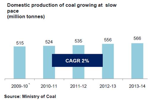 Domestic production of coal -India
