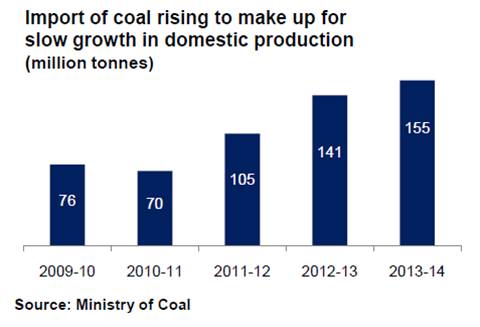 Import of coal rising to make up for slow growth in domestic production