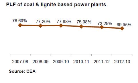 PLF of coal & lignite based power plants