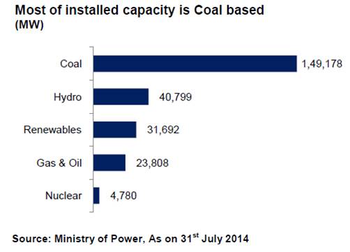 Share of coal based power capacity in India