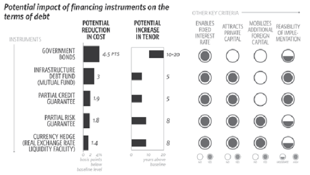 Potential impact of financing instruments on the terms of debt