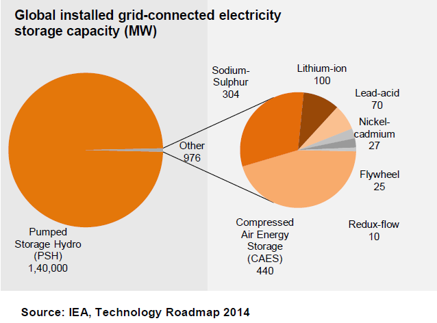 Global installed grid-connected electricity storage capacity in MW