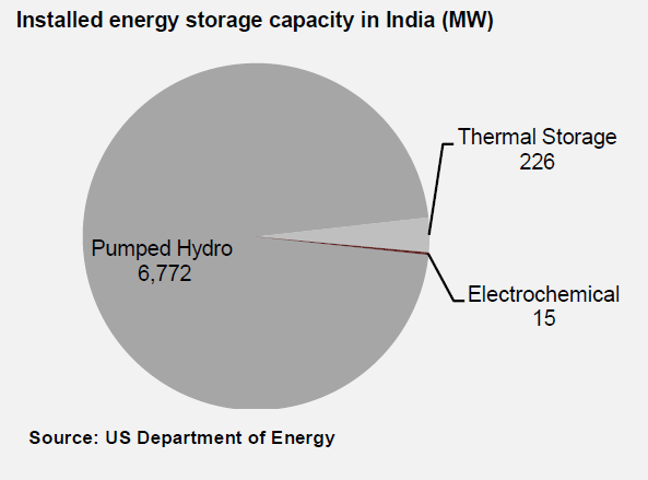 Installed energy storage capacity in India in MW