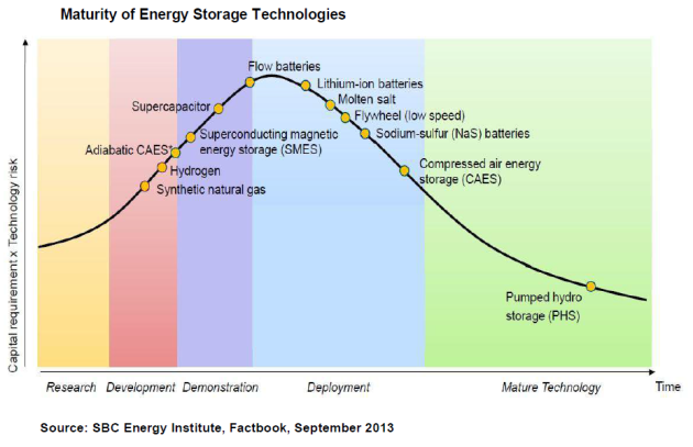 Maturity of Energy Storage Technologies