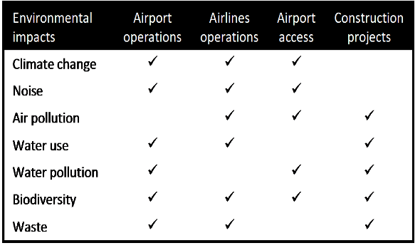 Airport environmental impacts