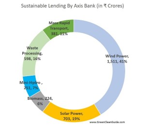 Sustainable Lending By Axis Bank