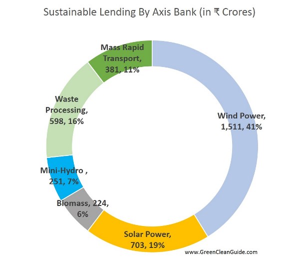 Sustainable Lending By Axis Bank