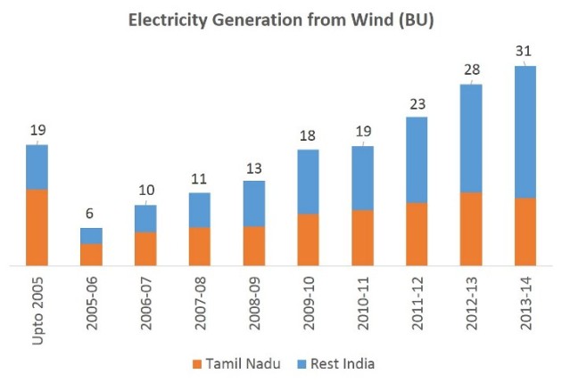 Electricity Generation from Wind