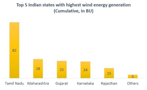 Top five states in India with highest wind electricity generation ...