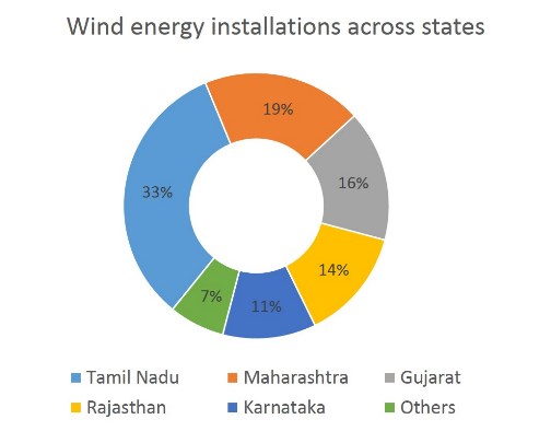 Wind energy installations across states