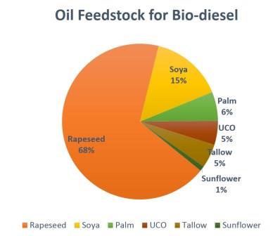 Oil Feedstock for Bio-diesel