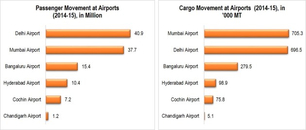 Passenger & Cargo Movement at Indian Airports