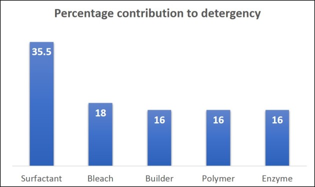 Percentage contribution to detergency