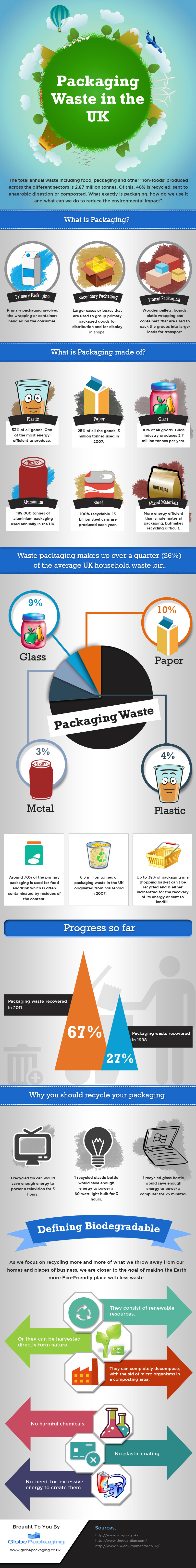 Facts and Statistics about Packaging Waste in UK