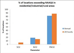 Percentage of locations exceeding NAAQS in residential industrial rural areas