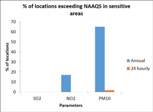 Percentage of locations exceeding NAAQS in sensitive areas