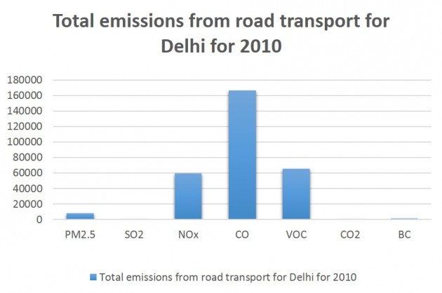 Total emissions from road transport for Delhi for 2010