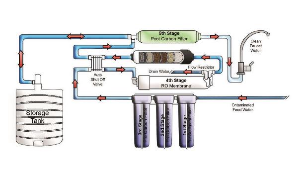 Reverse osmosis system