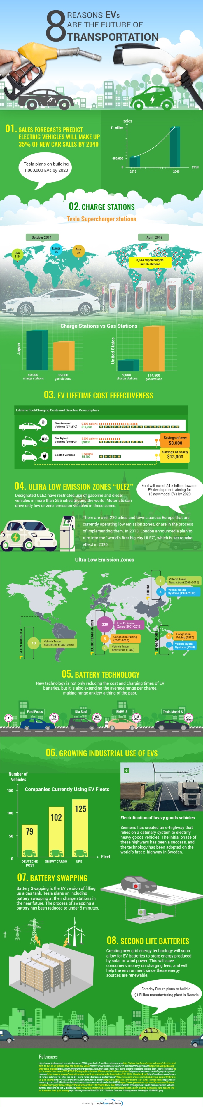 EVs are the Future of Transportation