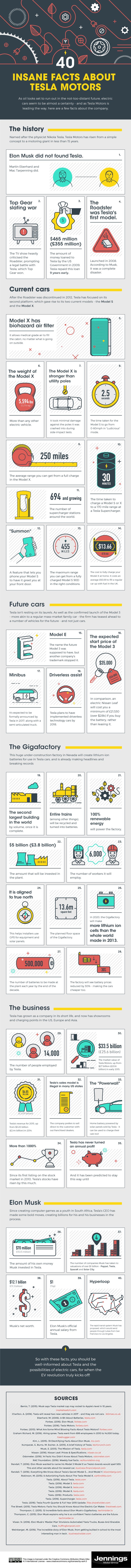 Infographic on 41 Insane Facts About Tesla Motors