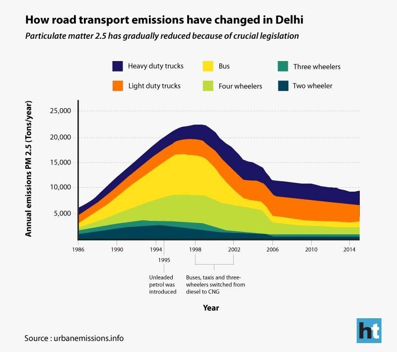 historical-data-of-pollution-levels-in-delhi_transportation