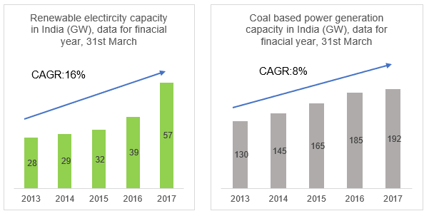 RE vs Coal in India